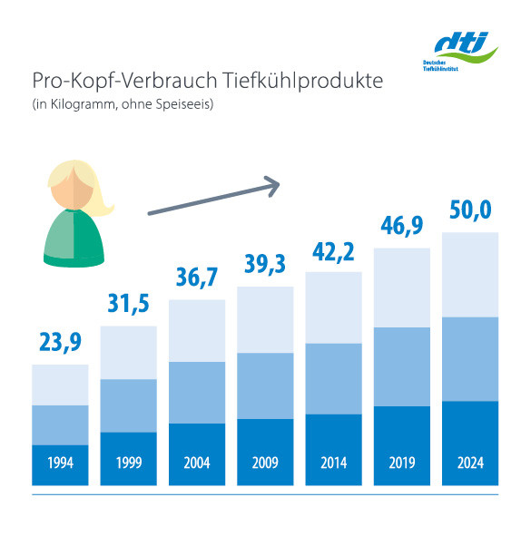 Langfristige Entwicklung Pro-Kopf-Verbrauch 1994-2024