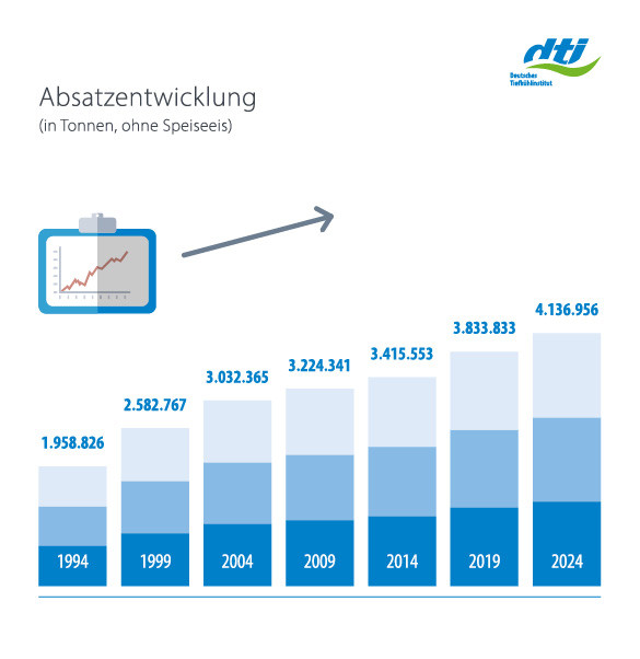 Langfristige Entwicklung Absatzentwicklung in Tonnen 1994-2024