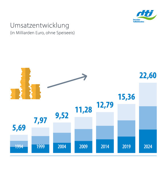 Langfristige Entwicklung Umsatzentwicklung in Tonnen 1994-2024