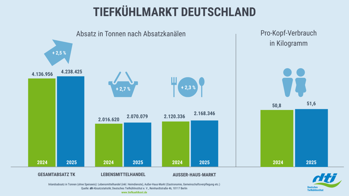 Tiefkühlmarkt Deutschland