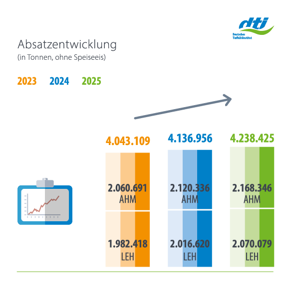 Gesamtmarkt Tiefkühlkost Absatzentwicklung in Tonnen 2025