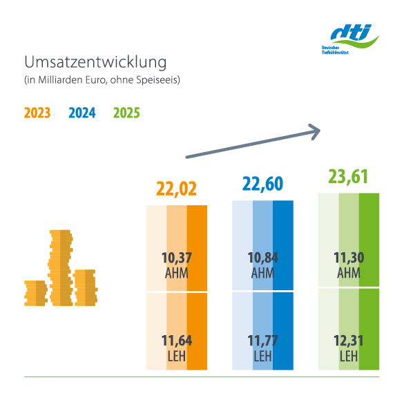 Gesamtmarkt Tiefkühlkost Umsatzentwicklung in Milliarden 2025