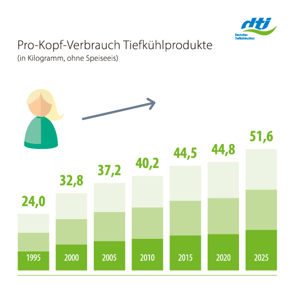 Langfristige Entwicklung Pro-Kopf-Verbrauch 1995-2025