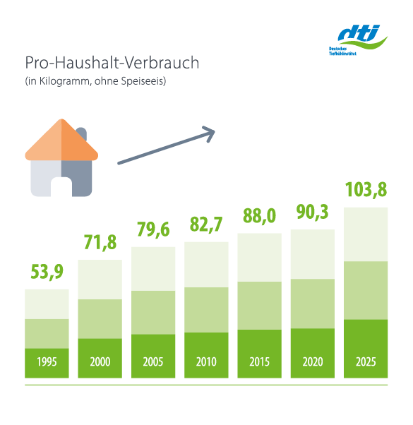 Langfristige Entwicklung Pro-Haushalt-Verbrauch 1995-2025