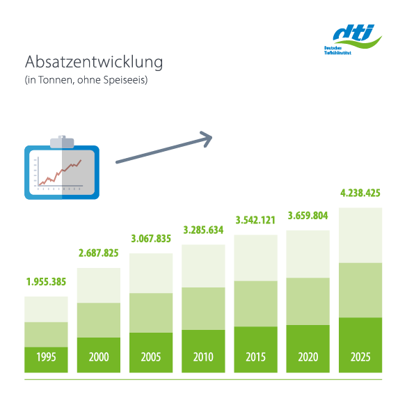 Langfristige Entwicklung Absatzentwicklung in Tonnen 1995-2025
