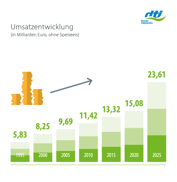 Langfristige Entwicklung Umsatzentwicklung in Tonnen 1995-2025