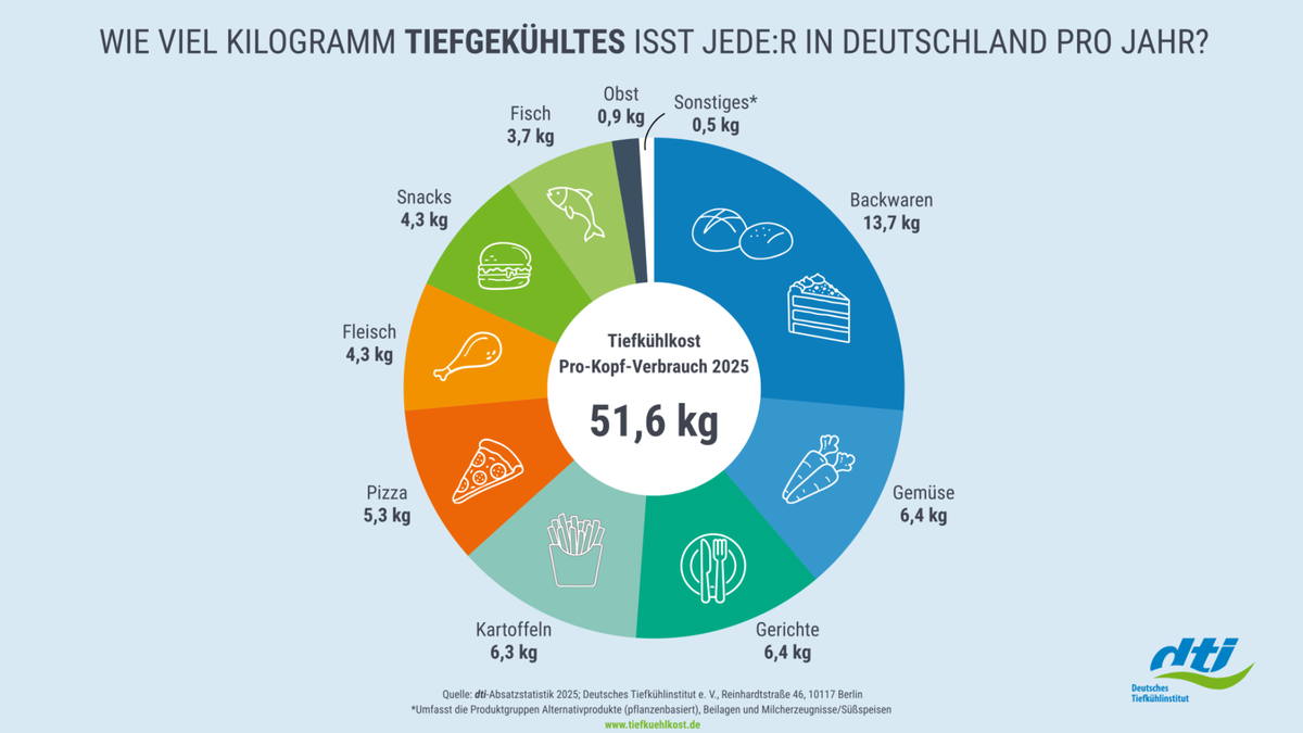 Grafik pro Kopf Verbauch von Tiefkühlkost