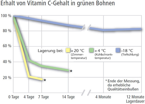 Deutsches Tiefkühlinstitut e.V. - Was passiert beim Schockfrosten?