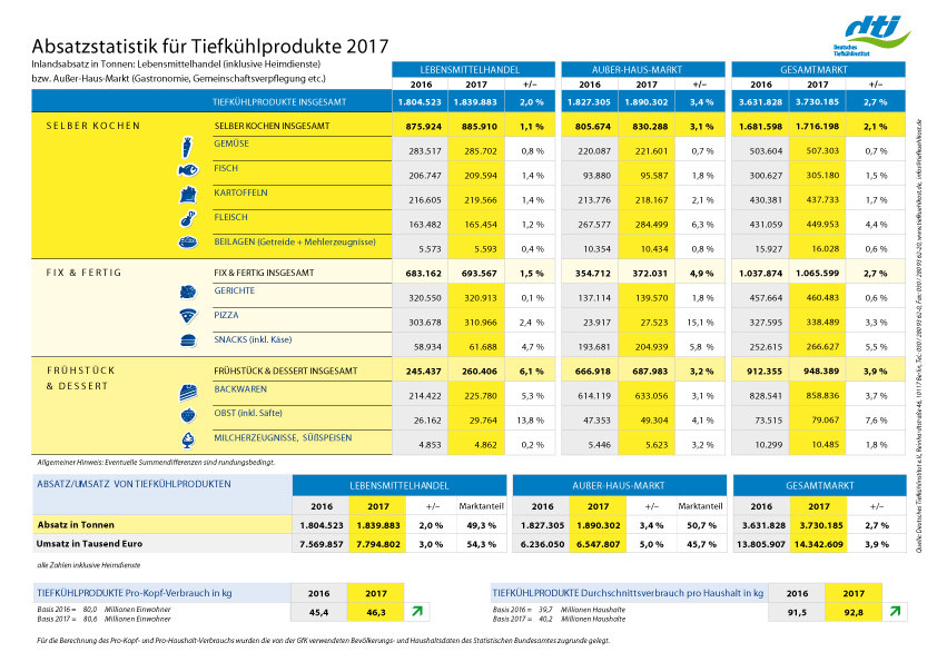 Absatzstatistik Tiefkühlprodukte 2017