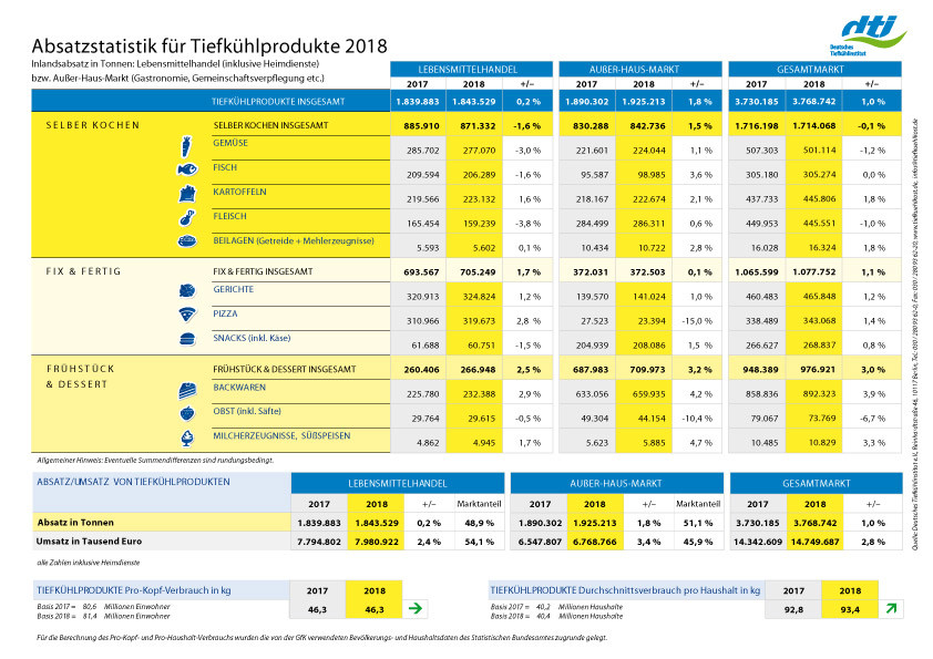 Absatzstatistik Tiefkühlprodukte 2018