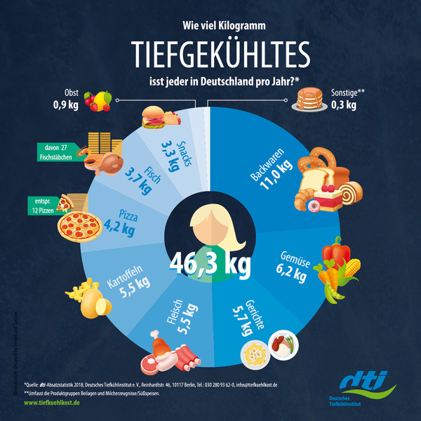 Pro-Kopf-Verbrauch Tiefkühlkost 2018