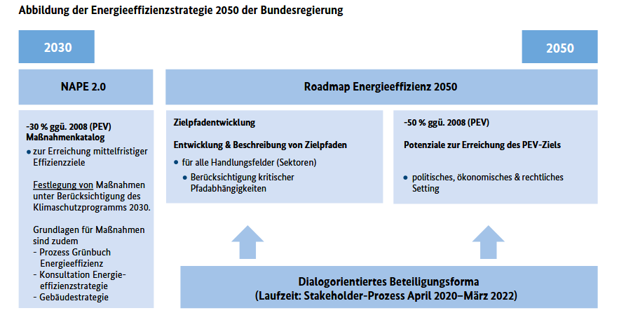 dti Newsletter Energieeffizienzstrategie