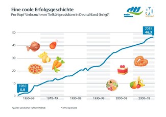 download Grafik „Eine coole Erfolgsgeschichte“