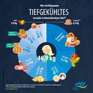 Grafik Pro-Kopf-Verbrauch 2019 Tiefkühlkost Deutschland