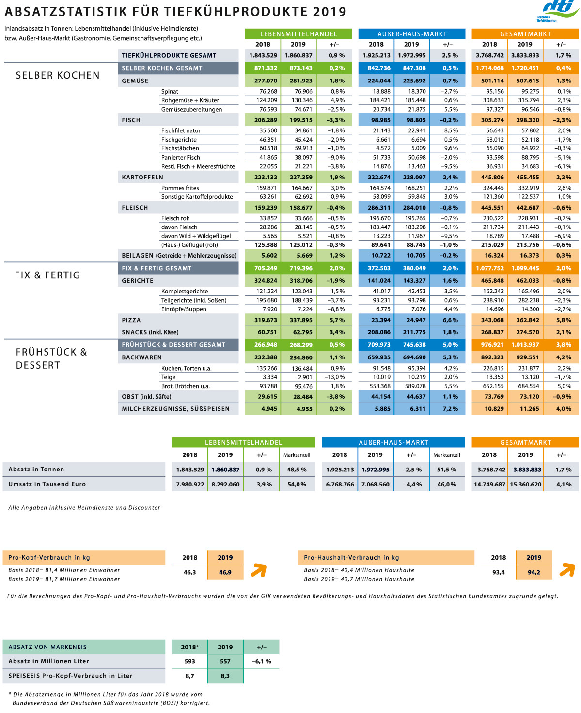 Absatzstatistik Tiefkühlprodukte 2019