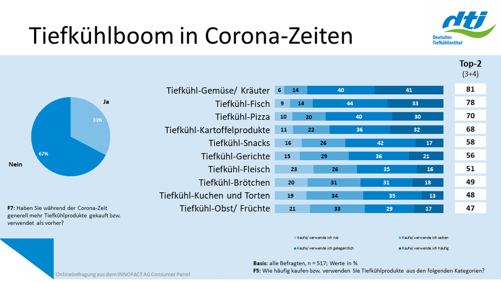 Tiefkühlboom in Corona-Zeiten Chart 2020