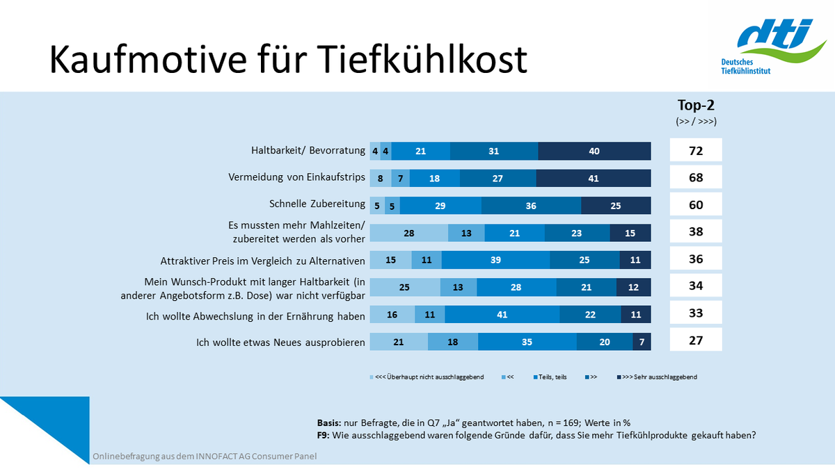 Kaufmotive-fuer-tiefkuehlkost-in-corona-zeiten-chart-2020 