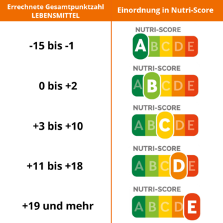 Nutri-Score Berechnungstabelle