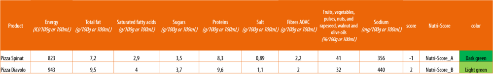 Tabellenkalkulation zum Nutri-Score am Beispiele Tiefkühlkost