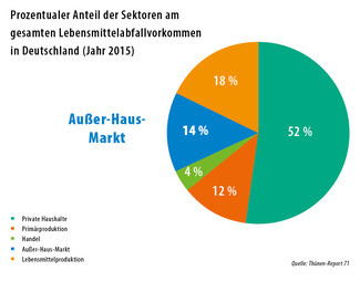 Lebensmittelverschwendung_Anteil AHM