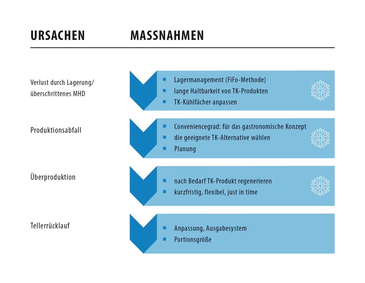 Lebensmittelverschwendung im Küchenprozess