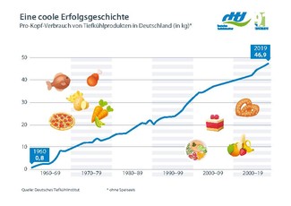 download Grafik „Eine coole Erfolgsgeschichte“