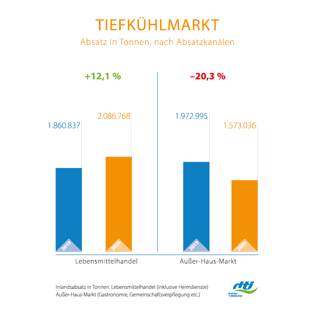 Tiefkühlmarkt 2020 vs. 2019 nach Absatzkanälen 