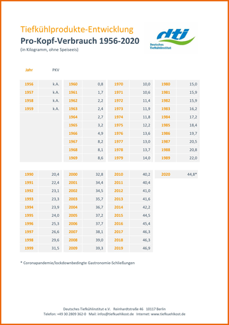 download Langzeitstatistiken PKV + Absatz + Umsatz (1956-2020)