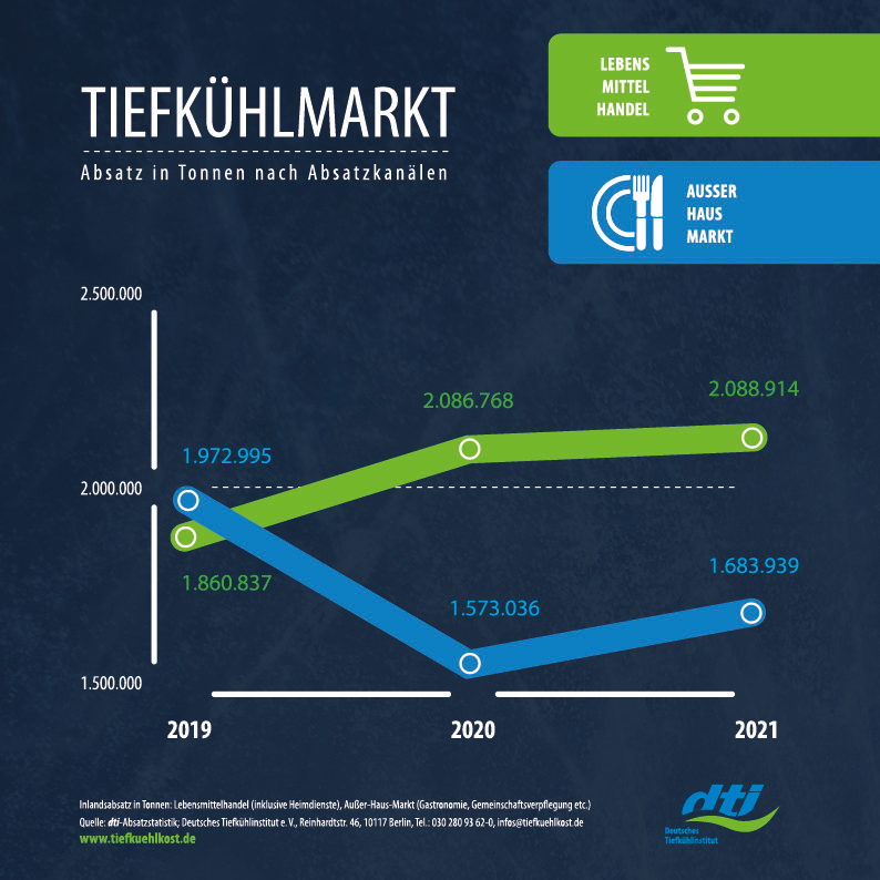 Tiefkühlmarkt Vergleich 2019 bis 2021 nach Absatzkanälen 