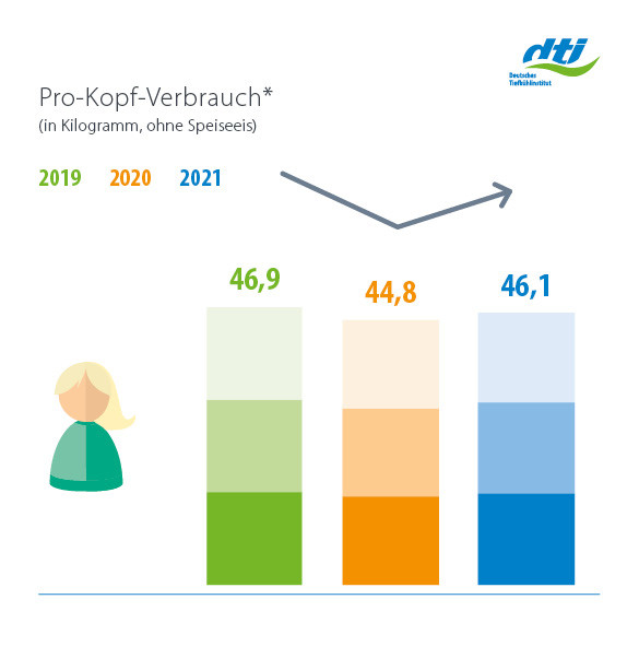 Gesamtmarkt Tiefkühlkost Pro-Kopf-Verbrauch 2021