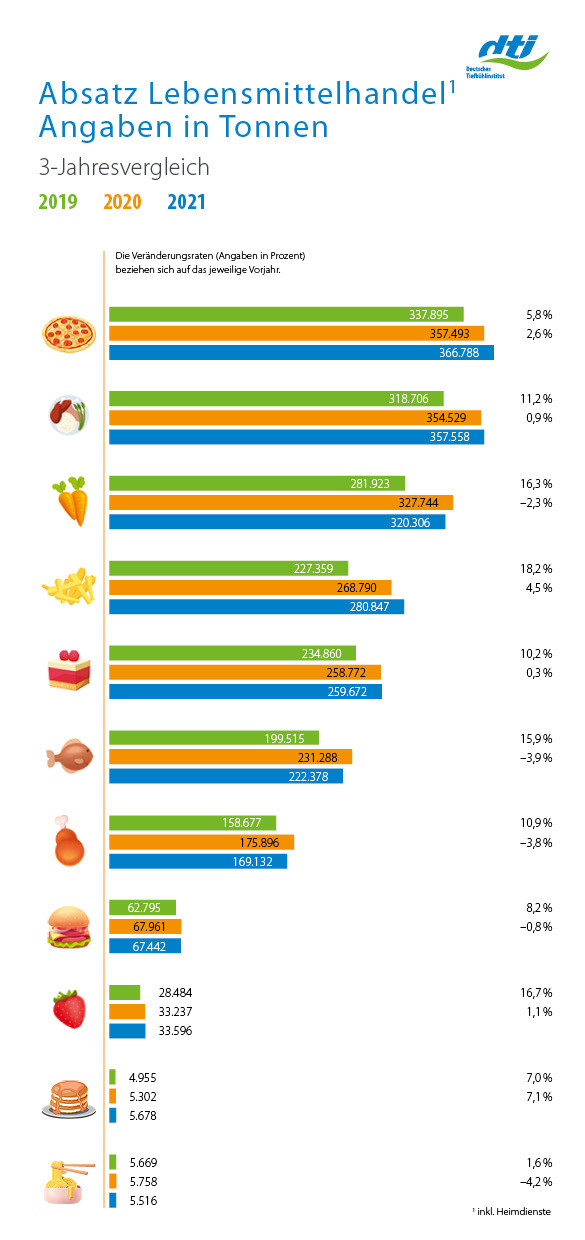 Absatz Lebensmittelhandel in Tonnen 2021