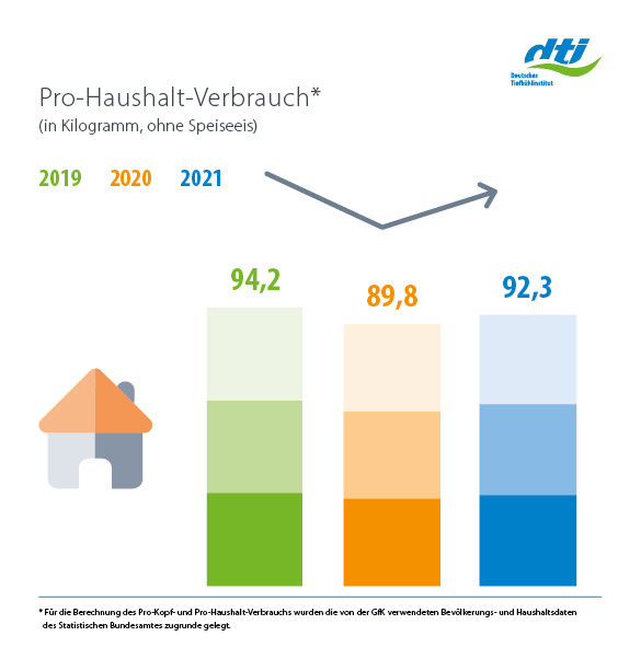 Gesamtmarkt Tiefkuehlkost Pro-Hauhalt-Verbrauch 2021