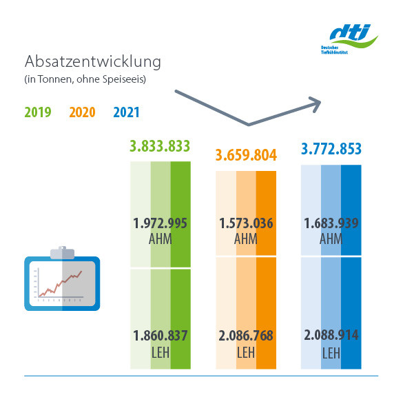 Gesamtmarkt Tiefkühlkost Absatzentwicklung in Tonnen 2021