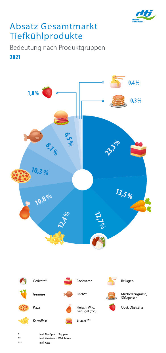Absatz Gesamtmarkt Tiefkühlkost 2021