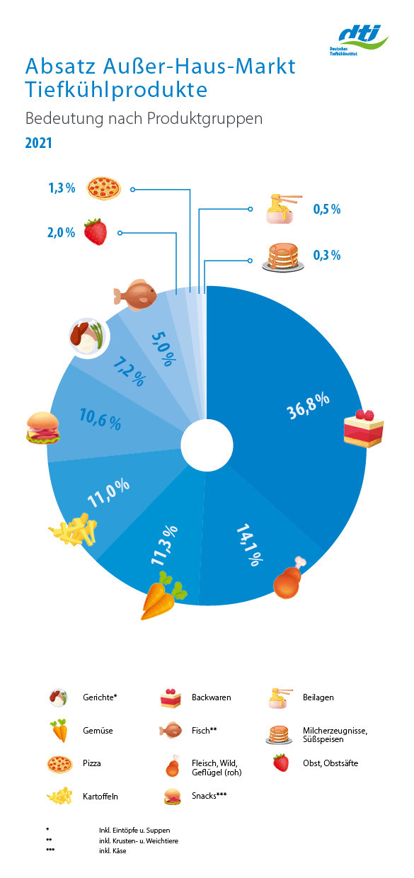 Absatz Ausser Haus Markt Tiefkühlkost 2021