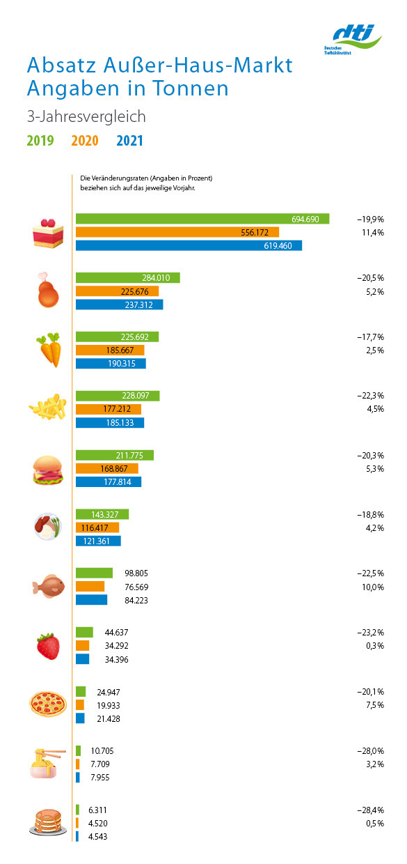 Absatz Außer-Haus-Markt 2021 in Tonnen