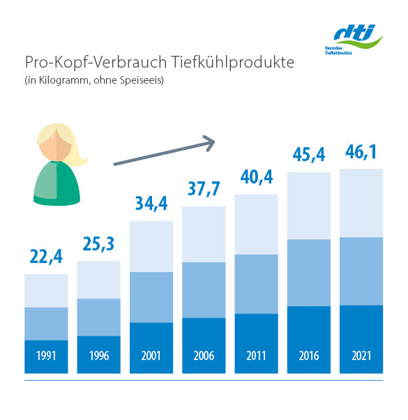 Langfristige Entwicklung Pro-Kopf-Verbrauch 1991-2021