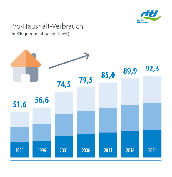 Langfristige Entwicklung Pro-Haushalt-Verbrauch 1991-2021