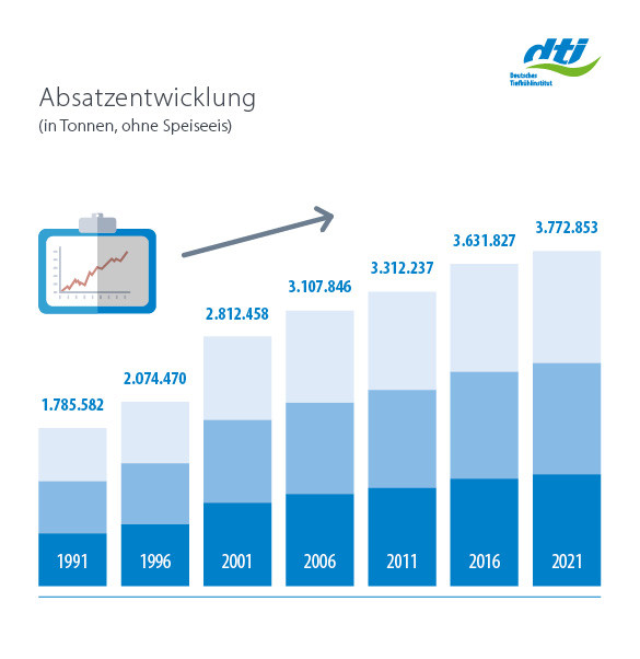 Langfristige Entwicklung Absatzentwicklung in Tonnen 1991-2021