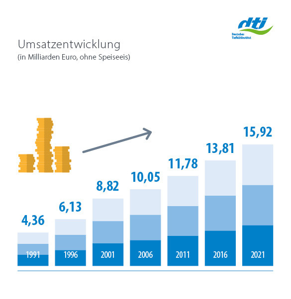 Langfristige Entwicklung Umsatzentwicklung in Tonnen 1991-2021