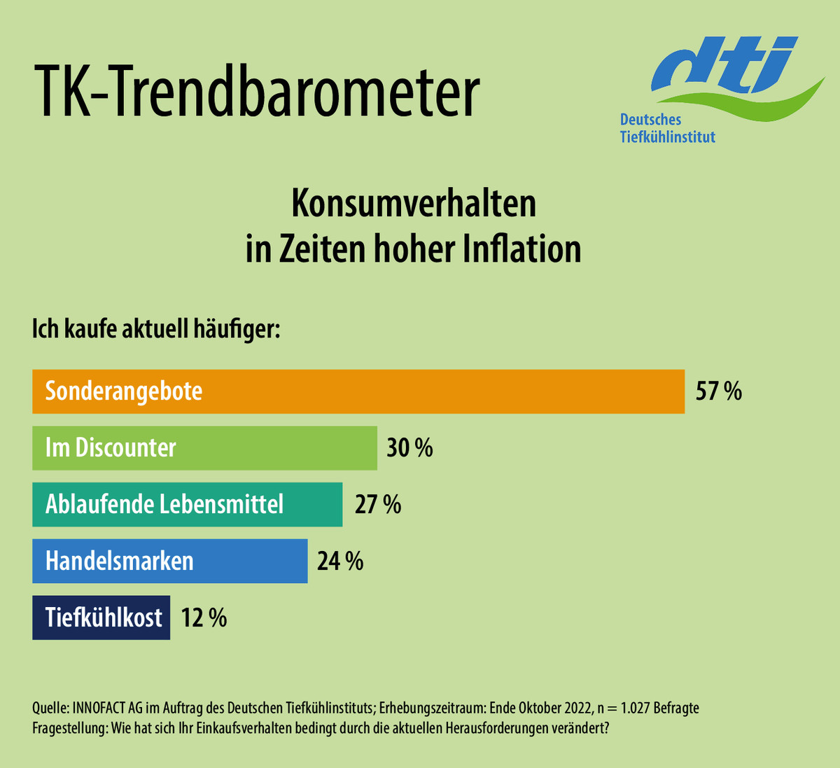 Grafik TK-Trendbarometer