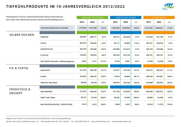 10-jahresvergleich-2022