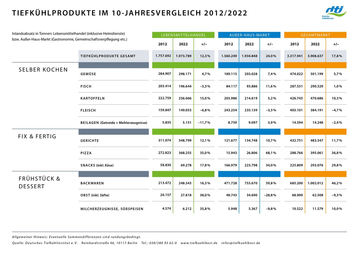 10-jahresvergleich-2022