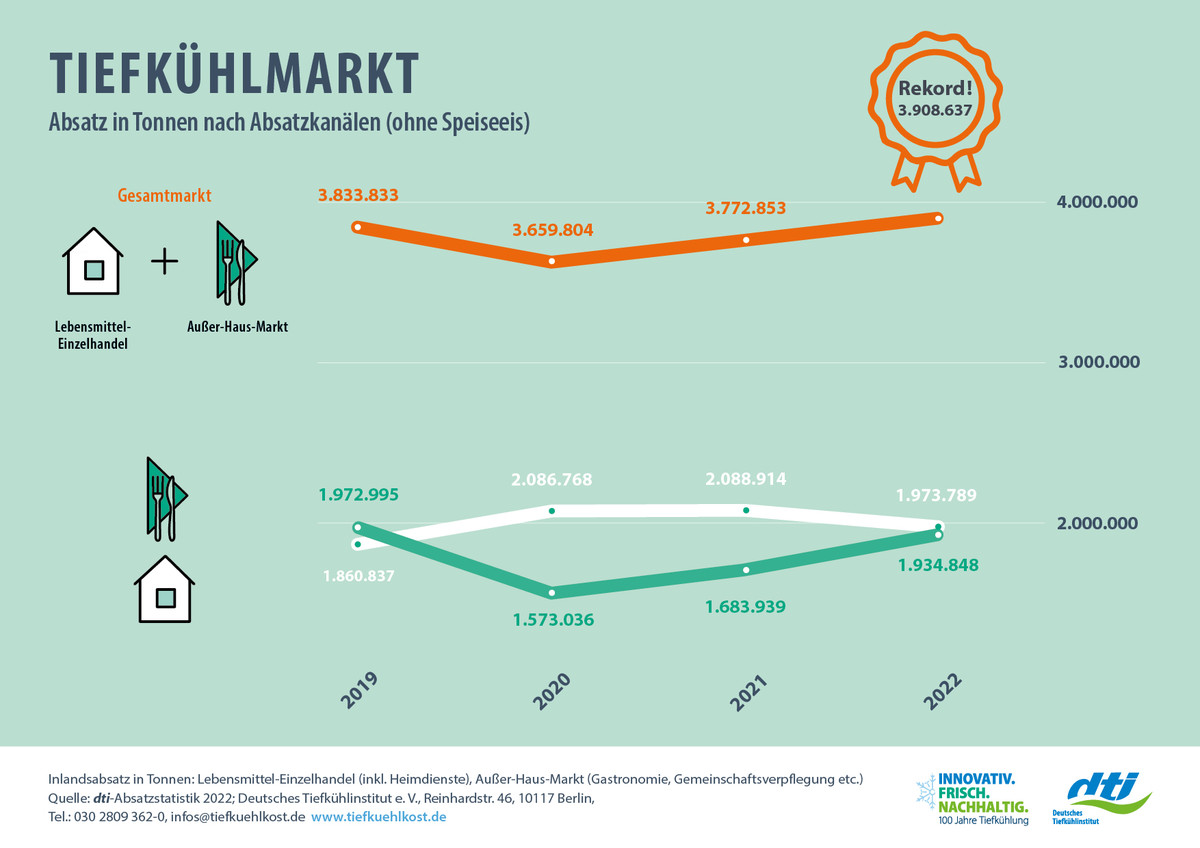 Marktdaten 2022 Tiefkühlmarkt