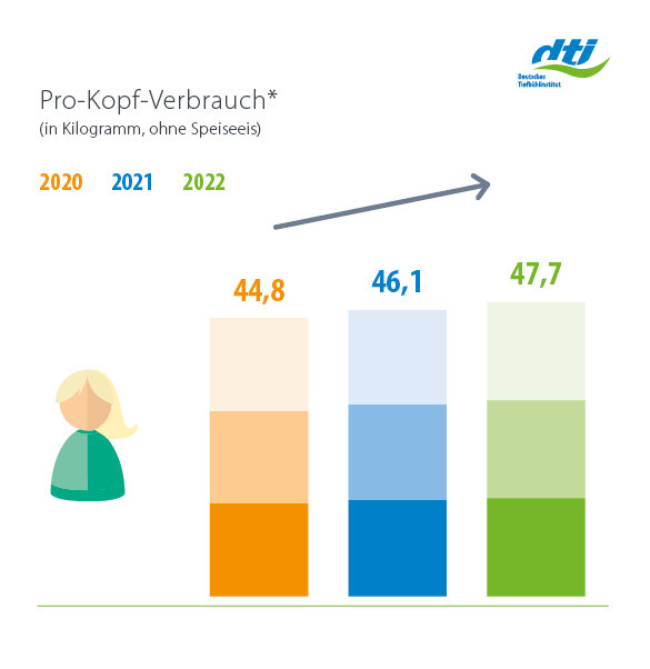Gesamtmarkt Tiefkühlkost Pro-Kopf-Verbrauch 2022