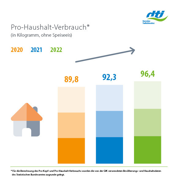 Gesamtmarkt Tiefkuehlkost Pro-Hauhalt-Verbrauch 2022