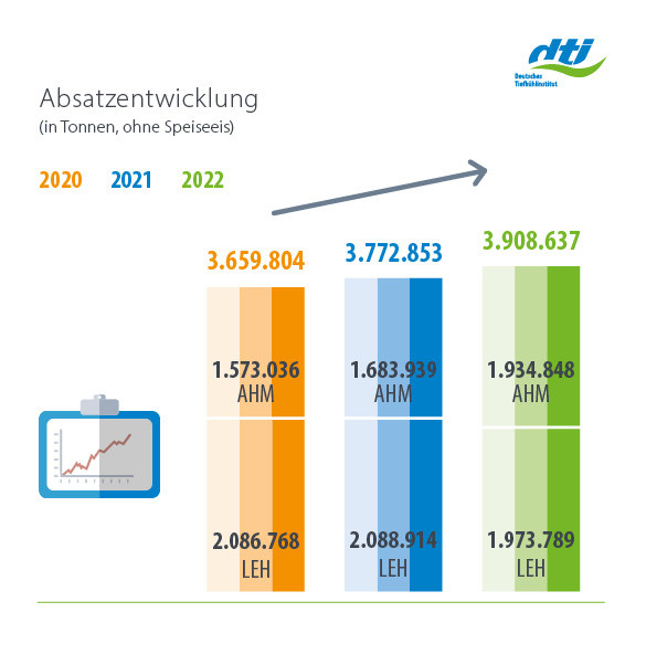 Gesamtmarkt Tiefkühlkost Absatzentwicklung in Tonnen 2022