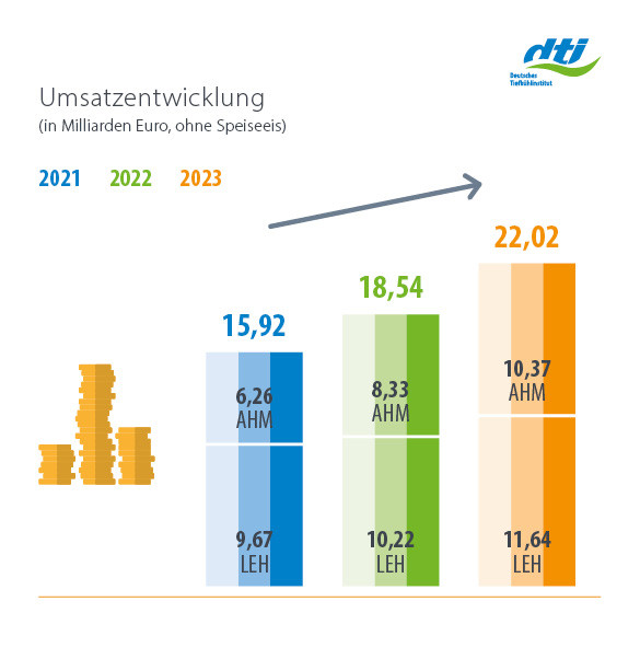 Gesamtmarkt Tiefkühlkost Umsatzentwicklung in Milliarden 2023