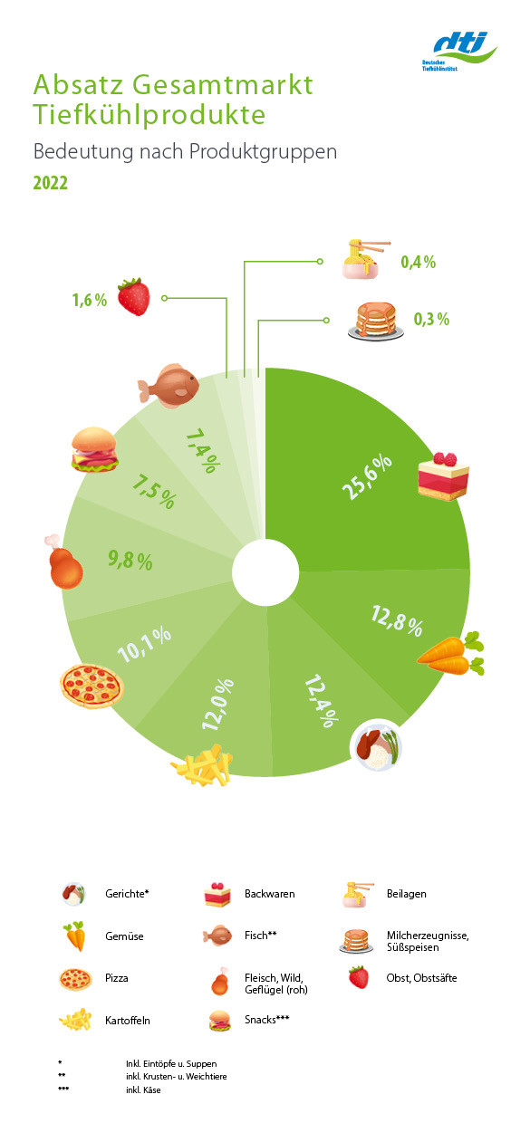 Absatz Gesamtmarkt Tiefkühlkost 2022