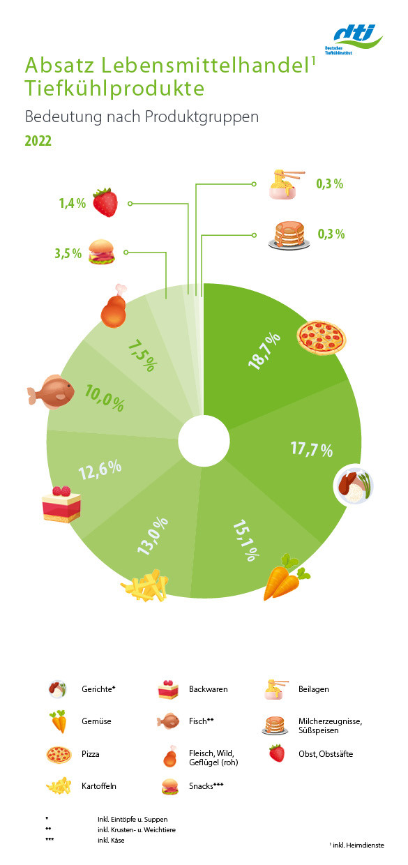 Absatz Lebensmittelhandel Tiefkühlkost 2022